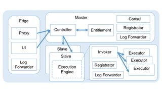 39
Edge
Proxy
Log
Forwarder
UI
Consul
Registrator
Log Forwarder
EntitlementController
E
Registrator
Log Forwarder
Invoker
Master
 