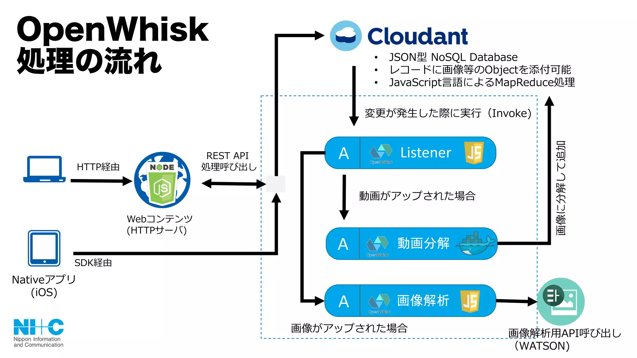 OpenWhisk
処理の流れ
ListenerA
画像解析A
Webコンテンツ
(HTTPサーバ)
REST API
処理呼び出し
Nativeアプリ
(iOS)
HTTP経由
SDK経由
動画分解A
• JSON型 NoSQL Database
• レコードに画像等のObjectを添付可能
• JavaScript⾔語によるMapReduce処理
変更が発⽣した際に実⾏（Invoke)
動画がアップされた場合
画像がアップされた場合
画像に分解して追加
画像解析⽤API呼び出し
（WATSON)
 