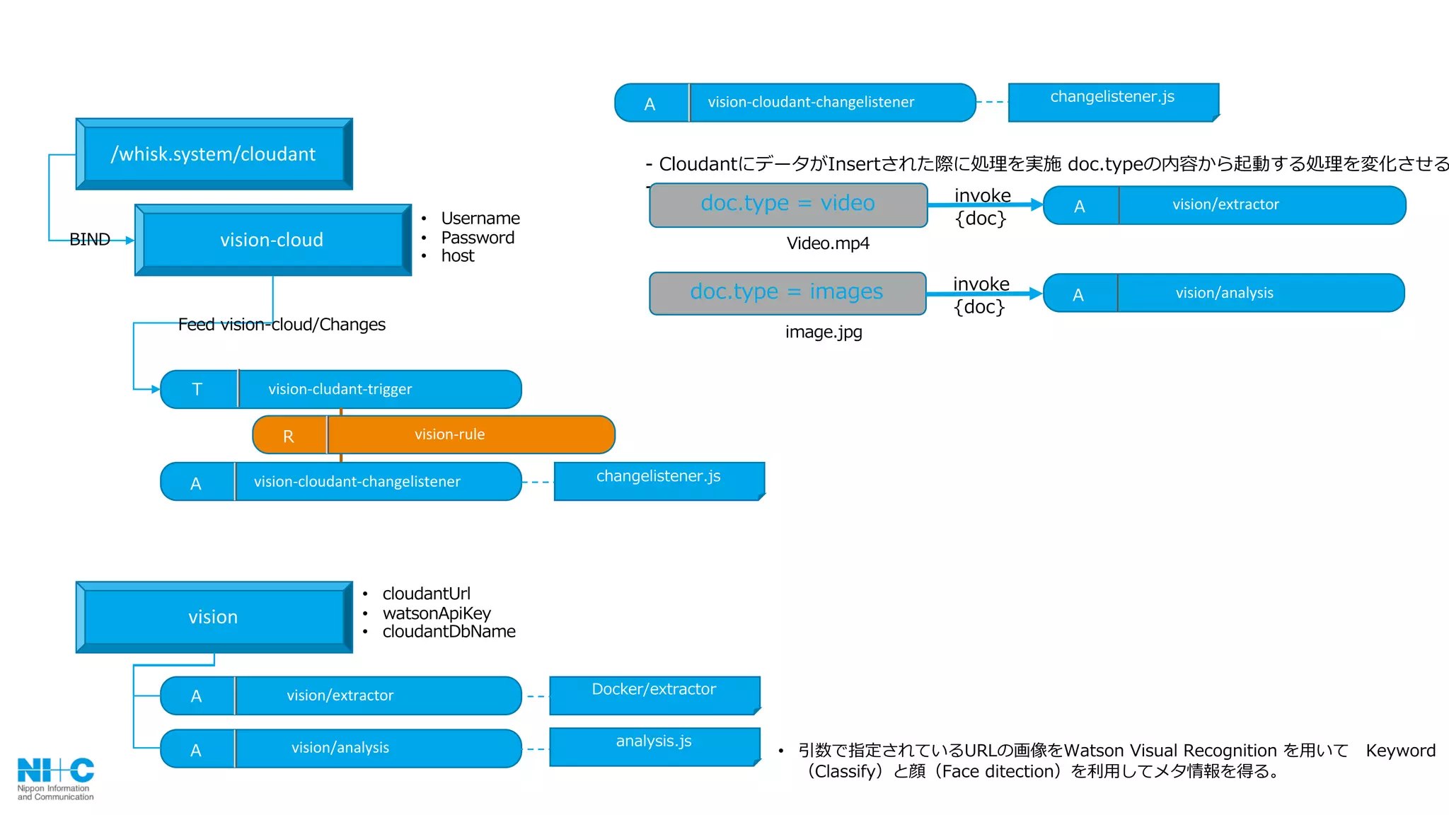 vision
vision/extractorA
vision/analysisA
• cloudantUrl
• watsonApiKey
• cloudantDbName
/whisk.system/cloudant
• Username
• Password
• host
vision-cloudBIND
vision-cludant-triggerT
Feed vision-cloud/Changes
analysis.js
Docker/extractor
vision-cloudant-changelistenerA
changelistener.js
vision-ruleR
vision-cloudant-changelistenerA
changelistener.js
- CloudantにデータがInsertされた際に処理を実施 doc.typeの内容から起動する処理を変化させる
-
vision/extractorAdoc.type = video invoke
{doc}
Video.mp4
vision/analysisAdoc.type = images invoke
{doc}
image.jpg
• 引数で指定されているURLの画像をWatson Visual Recognition を⽤いて Keyword
（Classify）と顔（Face ditection）を利⽤してメタ情報を得る。
 