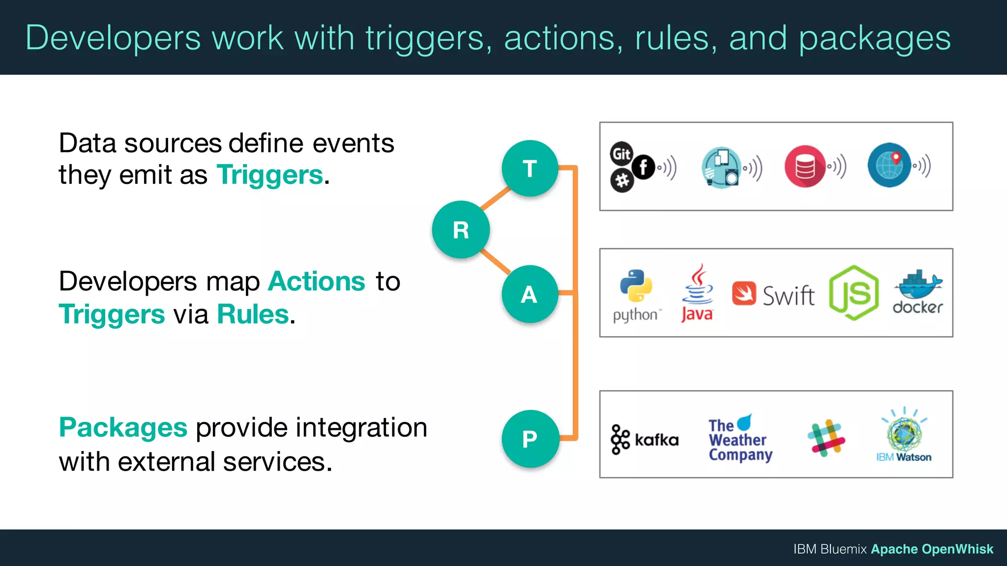 IBM Bluemix Apache OpenWhisk
Developers work with triggers, actions, rules, and packages
Data sources define events
they emit as Triggers.
Developers map Actions to
Triggers via Rules.
Packages provide integration
with external services.
T
A
P
R
 