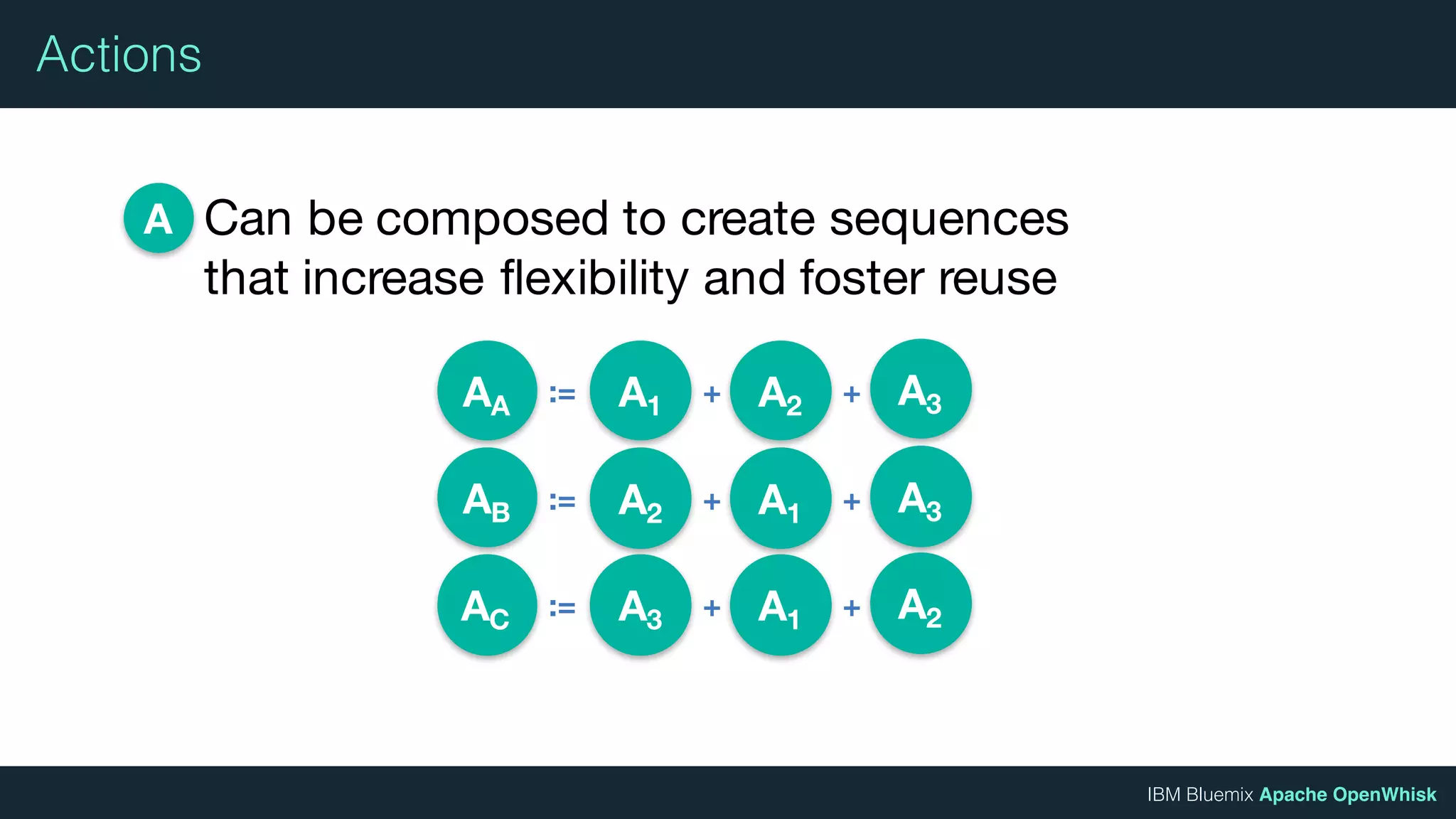 IBM Bluemix Apache OpenWhisk
Actions
Can be composed to create sequences
that increase flexibility and foster reuse
A
AA := A1 + A2 + A3
AB := A2 + A1 + A3
AC := A3 + A1 + A2
 