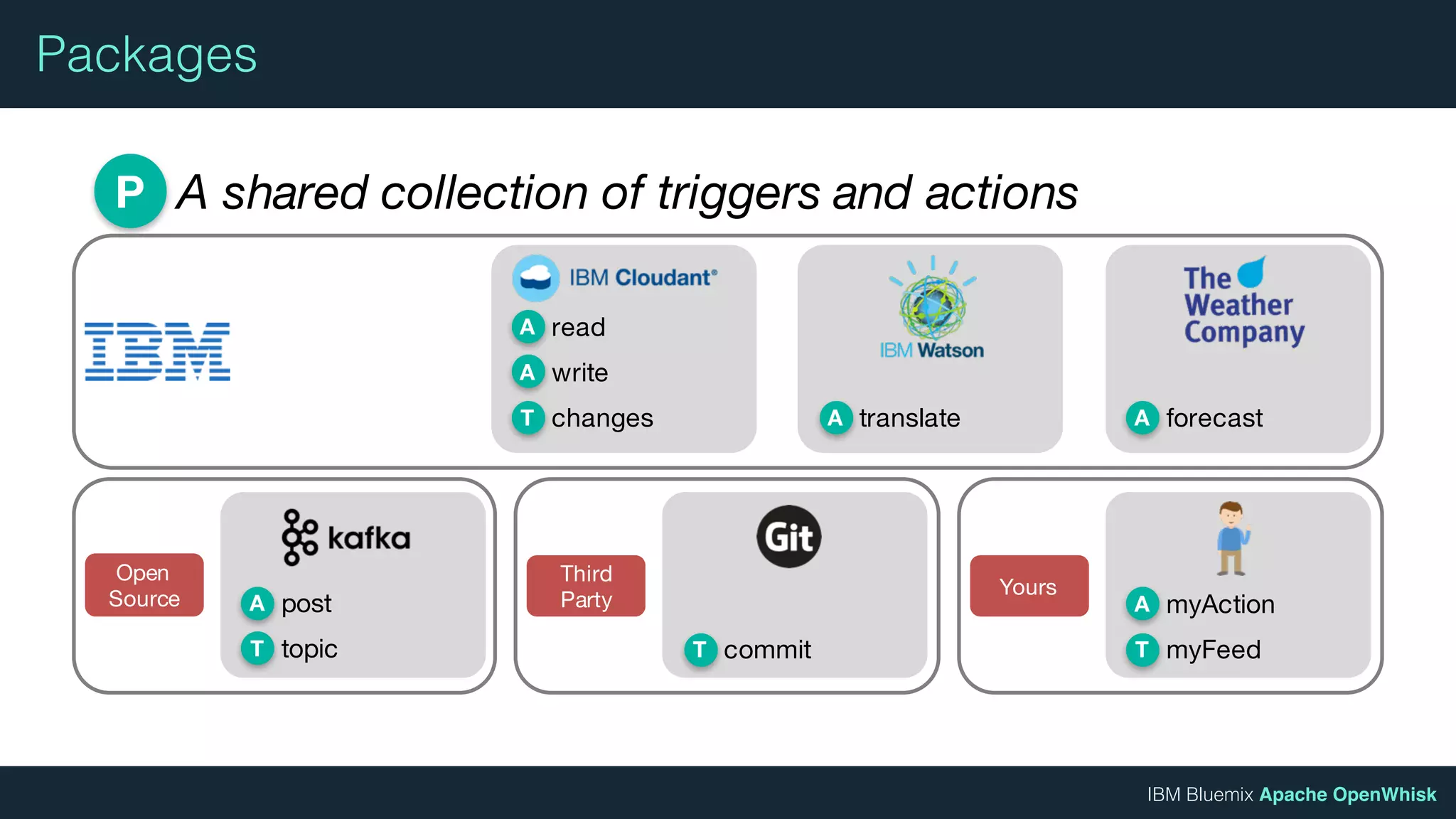 IBM Bluemix Apache OpenWhisk
Packages
A shared collection of triggers and actionsP
A
A read
write
T changes A translate A forecast
A post
T topic
Open
Source A myAction
T myFeed
Yours
T commit
Third
Party
 