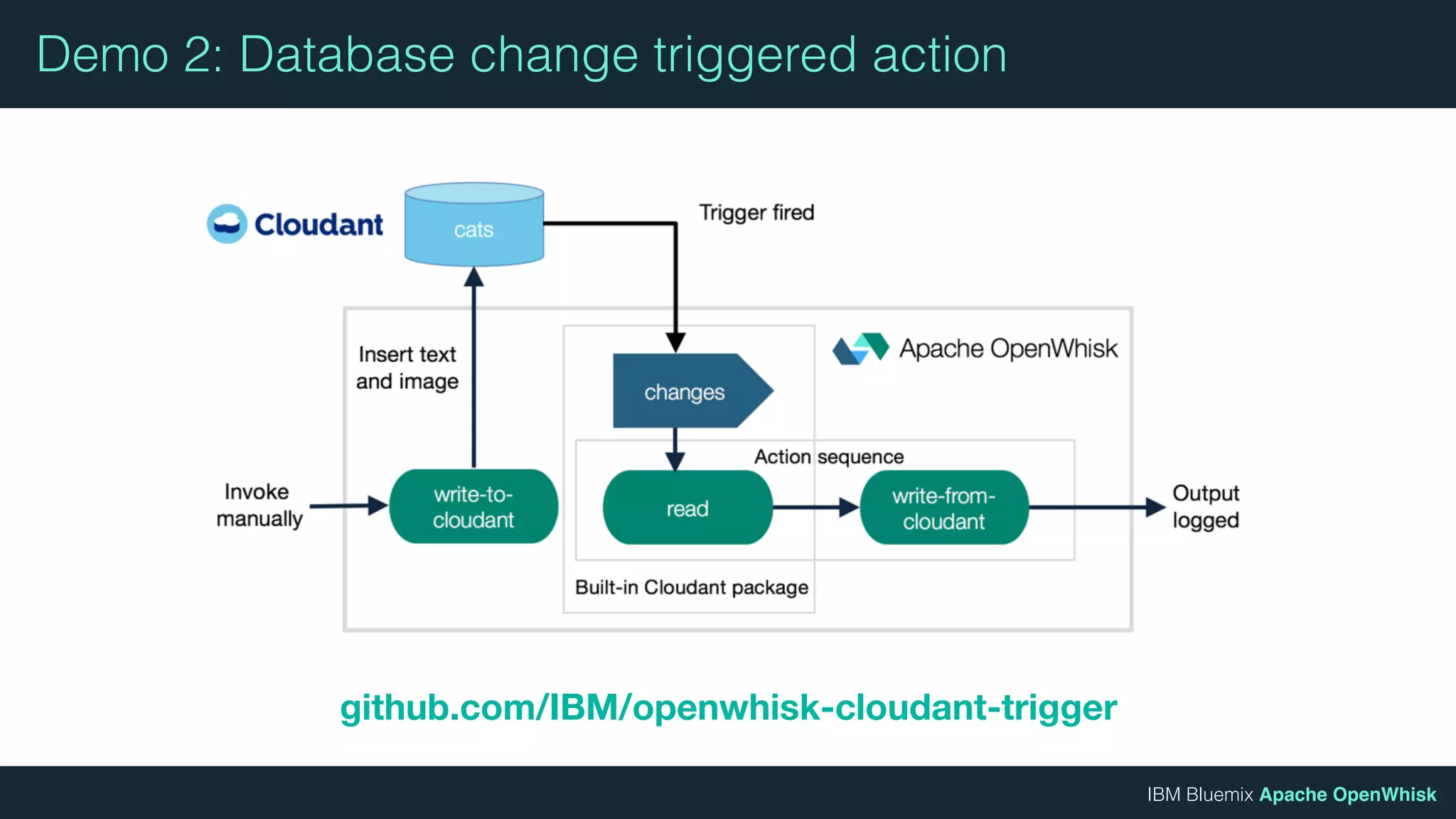 IBM Bluemix Apache OpenWhisk
Demo 2: Database change triggered action
github.com/IBM/openwhisk-cloudant-trigger
 