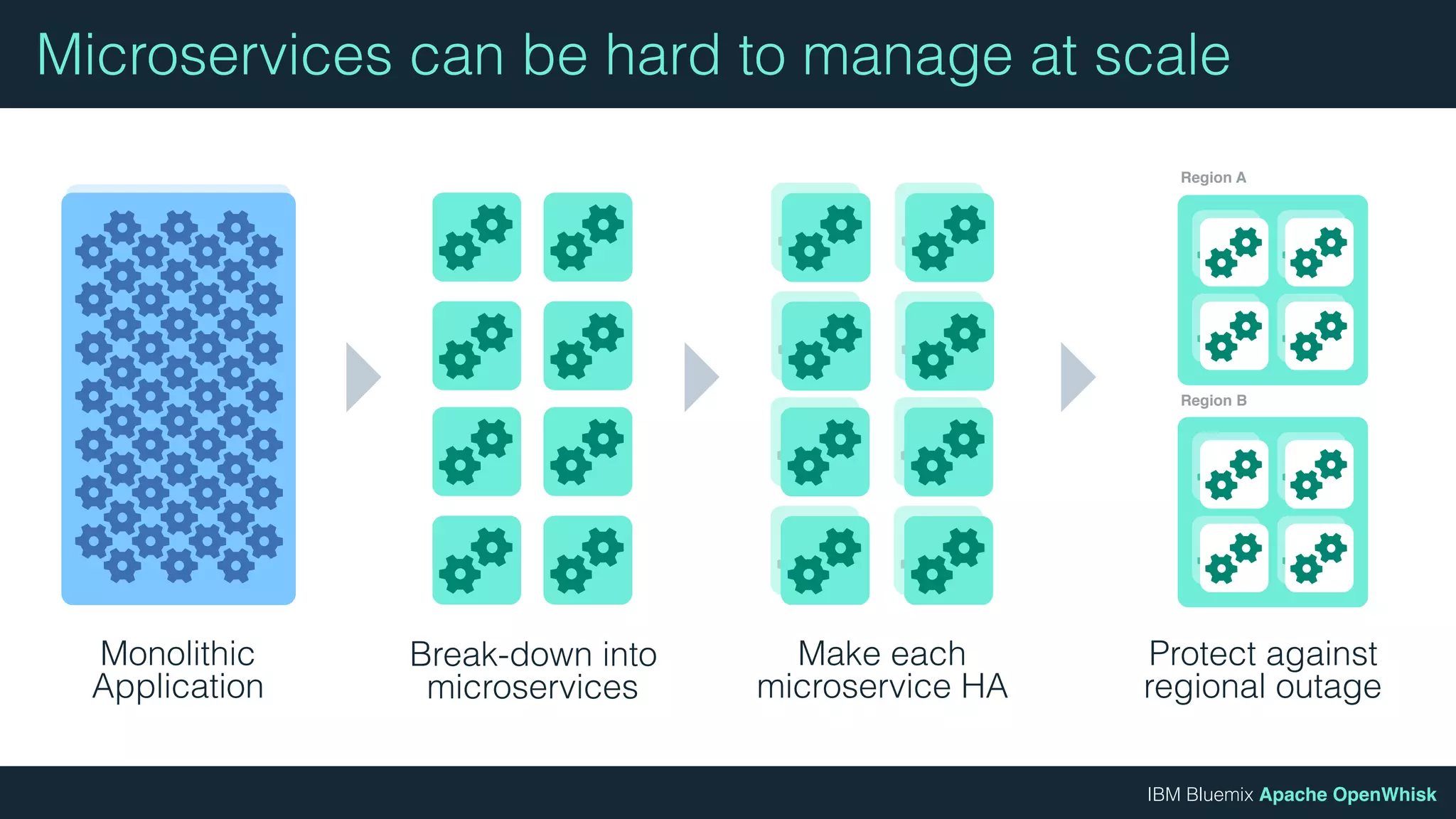 IBM Bluemix Apache OpenWhisk
Monolithic
Application
Break-down into
microservices
Make each
microservice HA
Protect against
regional outage
Region A
Region B
Microservices can be hard to manage at scale
 