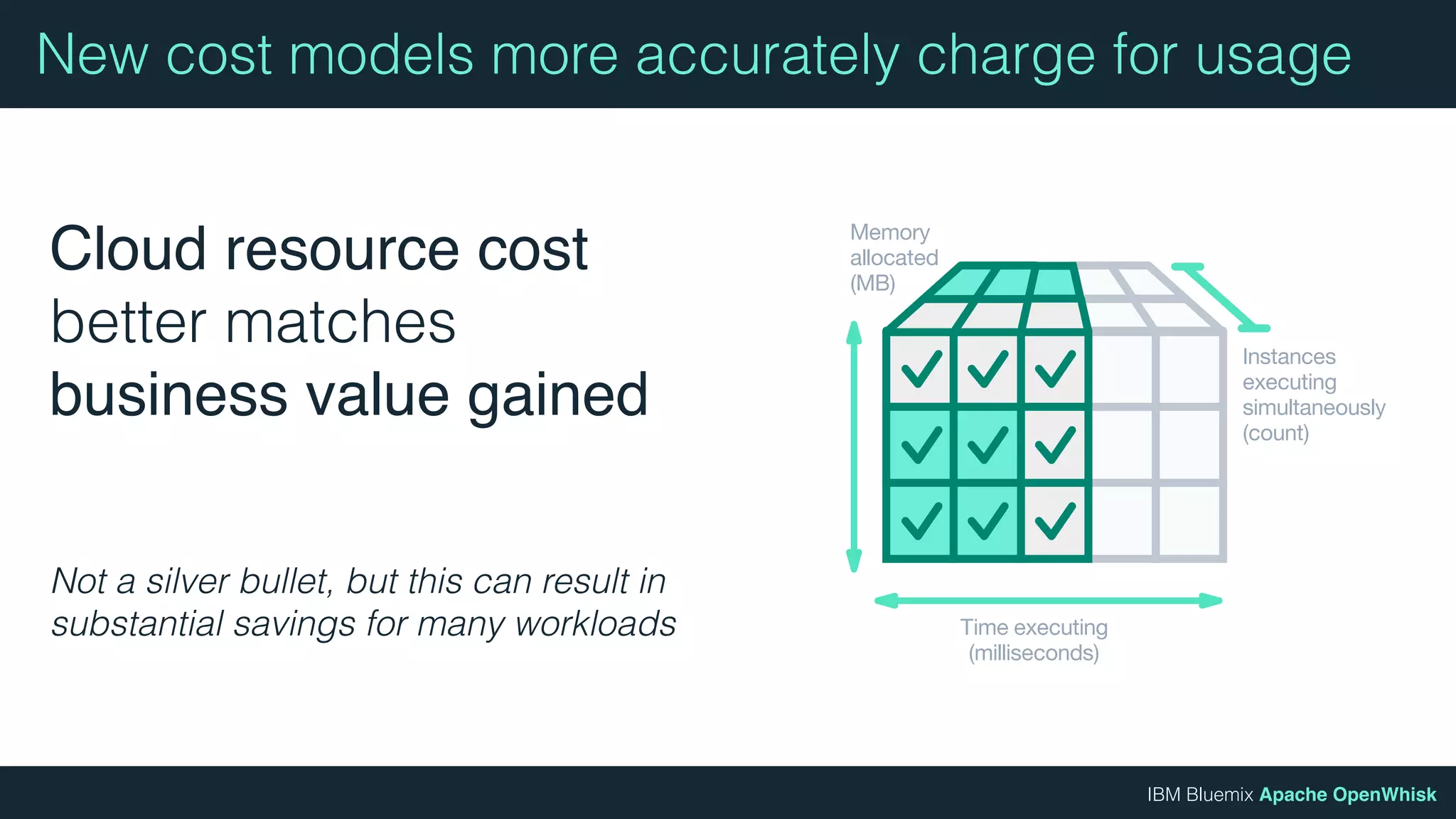 IBM Bluemix Apache OpenWhisk
Memory
allocated
(MB)
Time executing
(milliseconds)
Instances
executing
simultaneously
(count)
Cloud resource cost
better matches
business value gained
Not a silver bullet, but this can result in
substantial savings for many workloads
New cost models more accurately charge for usage
 