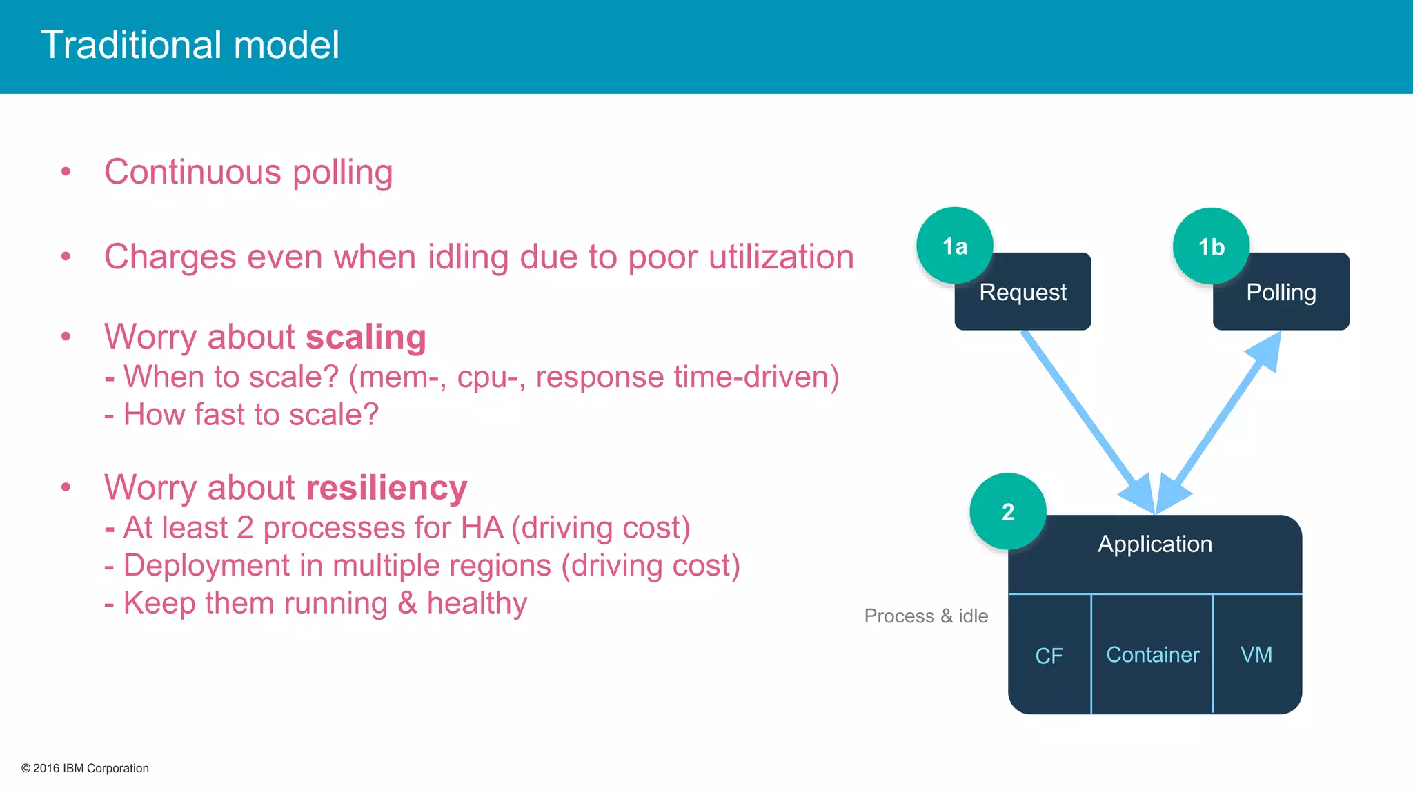 © 2016 IBM Corporation© 2016 IBM Corporation
Swift
Application
Container VMCF
2
Polling
1b
Request
1a
• Continuous polling
• Charges even when idling due to poor utilization
• Worry about scaling
- When to scale? (mem-, cpu-, response time-driven)
- How fast to scale?
• Worry about resiliency
- At least 2 processes for HA (driving cost)
- Deployment in multiple regions (driving cost)
- Keep them running & healthy Process & idle
Traditional model
 