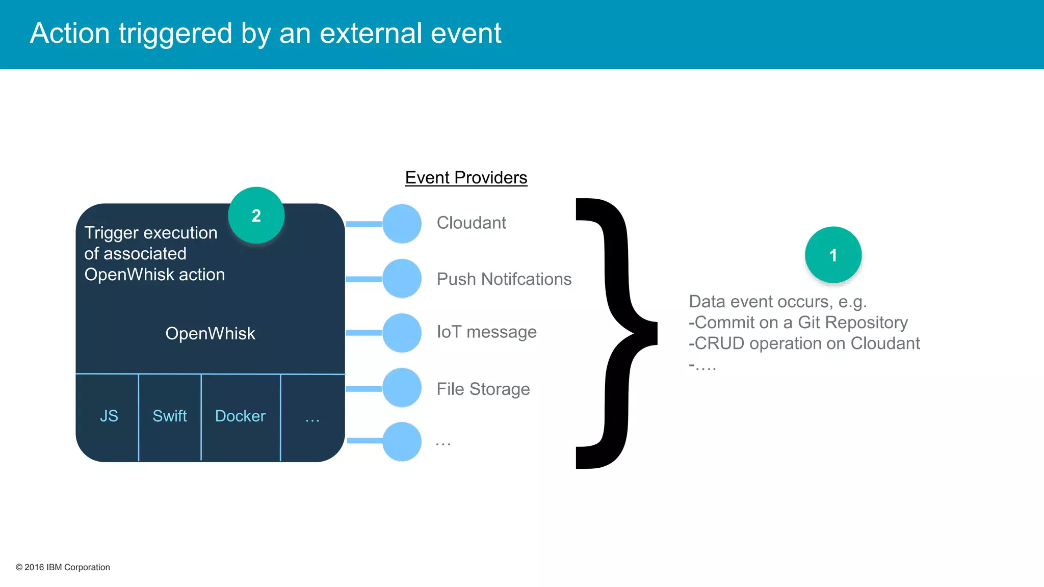 © 2016 IBM Corporation© 2016 IBM Corporation
}
1
Event Providers
OpenWhisk
Cloudant
Push Notifcations
IoT message
File Storage
Data event occurs, e.g.
-Commit on a Git Repository
-CRUD operation on Cloudant
-….
Trigger execution
of associated
OpenWhisk action
2
…
JS Swift Docker …
Action triggered by an external event
 