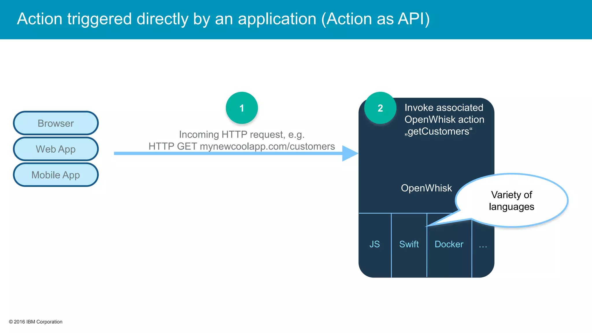 © 2016 IBM Corporation© 2016 IBM Corporation
OpenWhisk
JS Swift Docker …
Incoming HTTP request, e.g.
HTTP GET mynewcoolapp.com/customers
1 2 Invoke associated
OpenWhisk action
„getCustomers“
Browser
Mobile App
Web App
Variety of
languages
Action triggered directly by an application (Action as API)
 