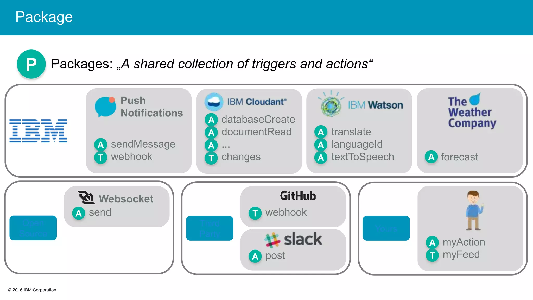 © 2016 IBM Corporation© 2016 IBM Corporation
myAction
myFeedT
A
Packages: „A shared collection of triggers and actions“P
A forecast
Open
Source
Yours
Third
Party
translate
languageId
textToSpeechA
A
A
databaseCreate
documentRead
...
changesT
A
A
A
Push
Notifications
sendMessage
webhookT
A
webhookT
postA
Websocket
sendA
Package
 