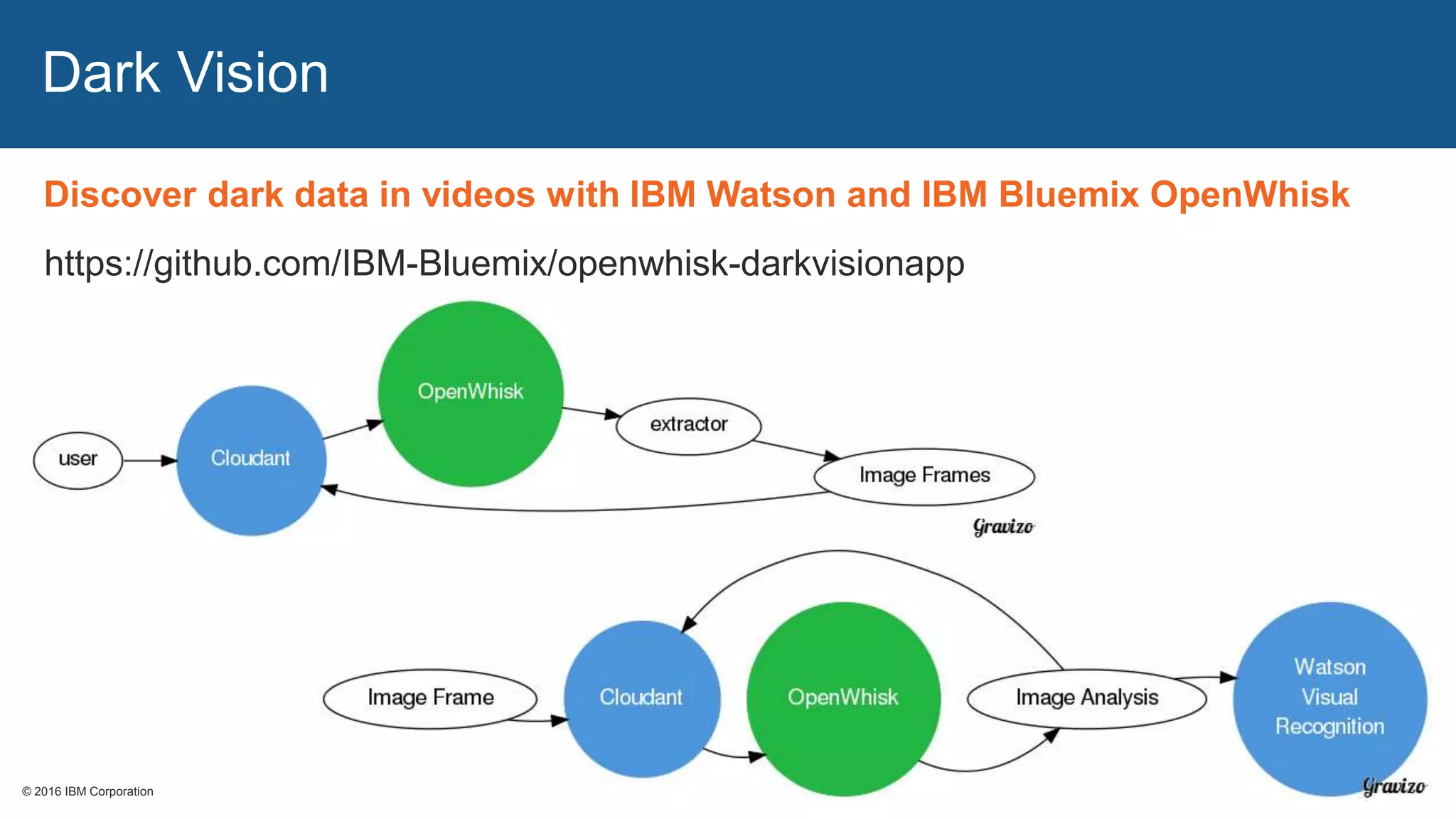 © 2016 IBM Corporation© 2016 IBM Corporation
Dark Vision
https://github.com/IBM-Bluemix/openwhisk-darkvisionapp
Discover dark data in videos with IBM Watson and IBM Bluemix OpenWhisk
 