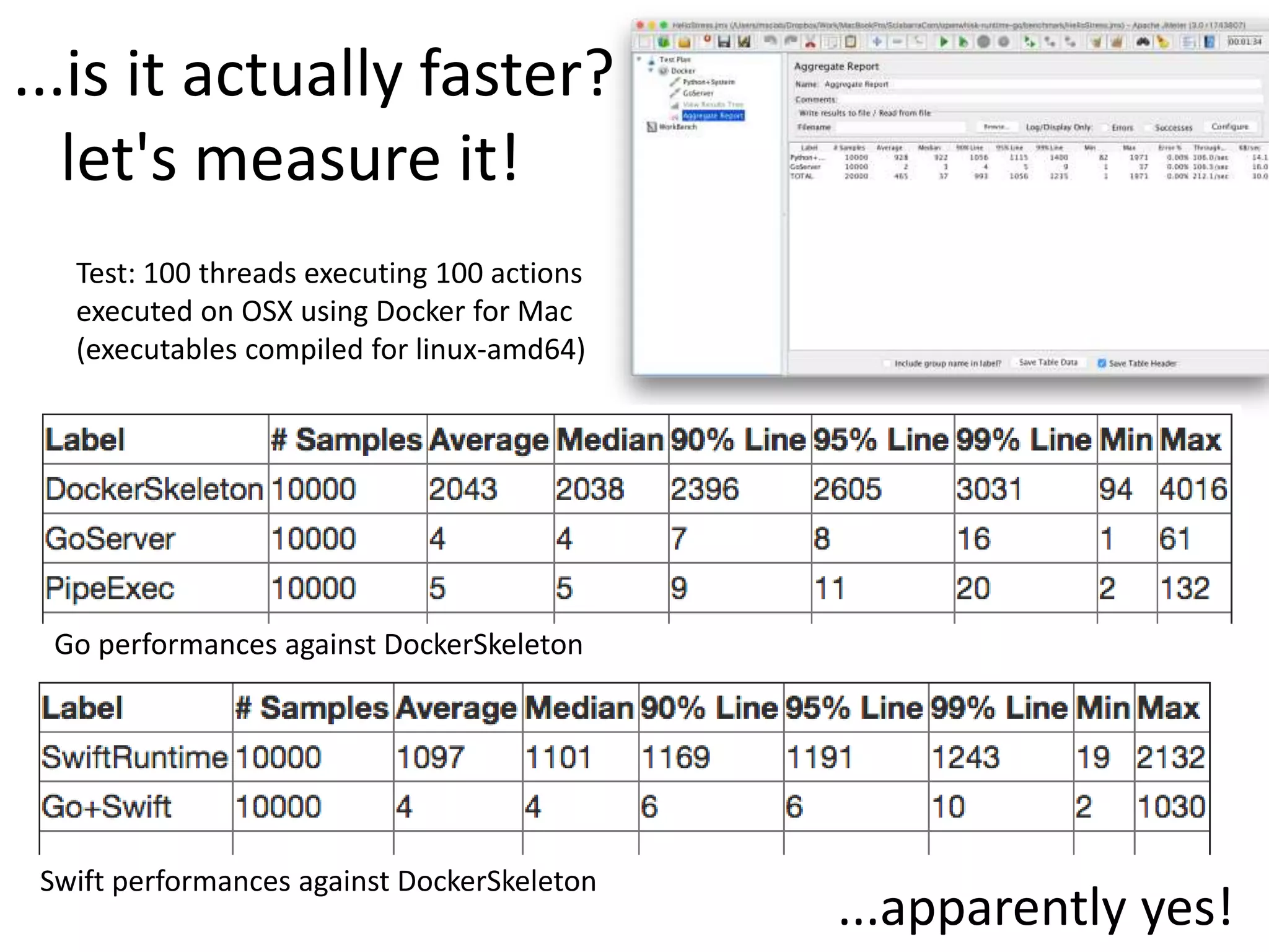 ...is it actually faster?
let's measure it!
Test: 100 threads executing 100 actions
executed on OSX using Docker for Mac
(executables compiled for linux-amd64)
Go performances against DockerSkeleton
Swift performances against DockerSkeleton
...apparently yes!
 