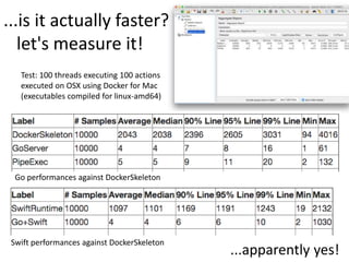 ...is it actually faster?
let's measure it!
Test: 100 threads executing 100 actions
executed on OSX using Docker for Mac
(executables compiled for linux-amd64)
Go performances against DockerSkeleton
Swift performances against DockerSkeleton
...apparently yes!
 