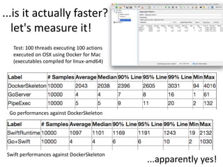 ...is it actually faster?
let's measure it!
Test: 100 threads executing 100 actions
executed on OSX using Docker for Mac
(...