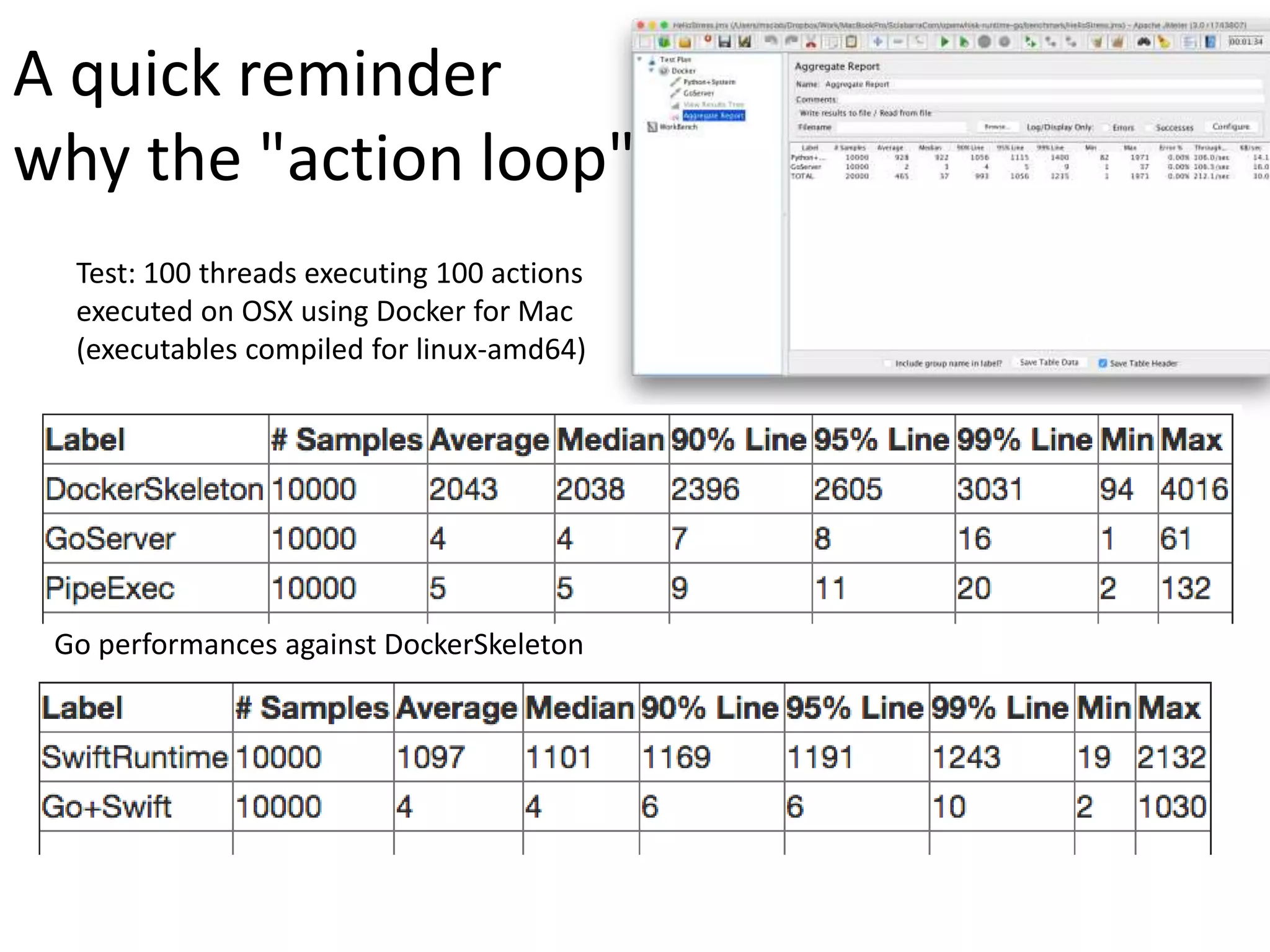 A quick reminder
why the "action loop"
Test: 100 threads executing 100 actions
executed on OSX using Docker for Mac
(executables compiled for linux-amd64)
Go performances against DockerSkeleton
 