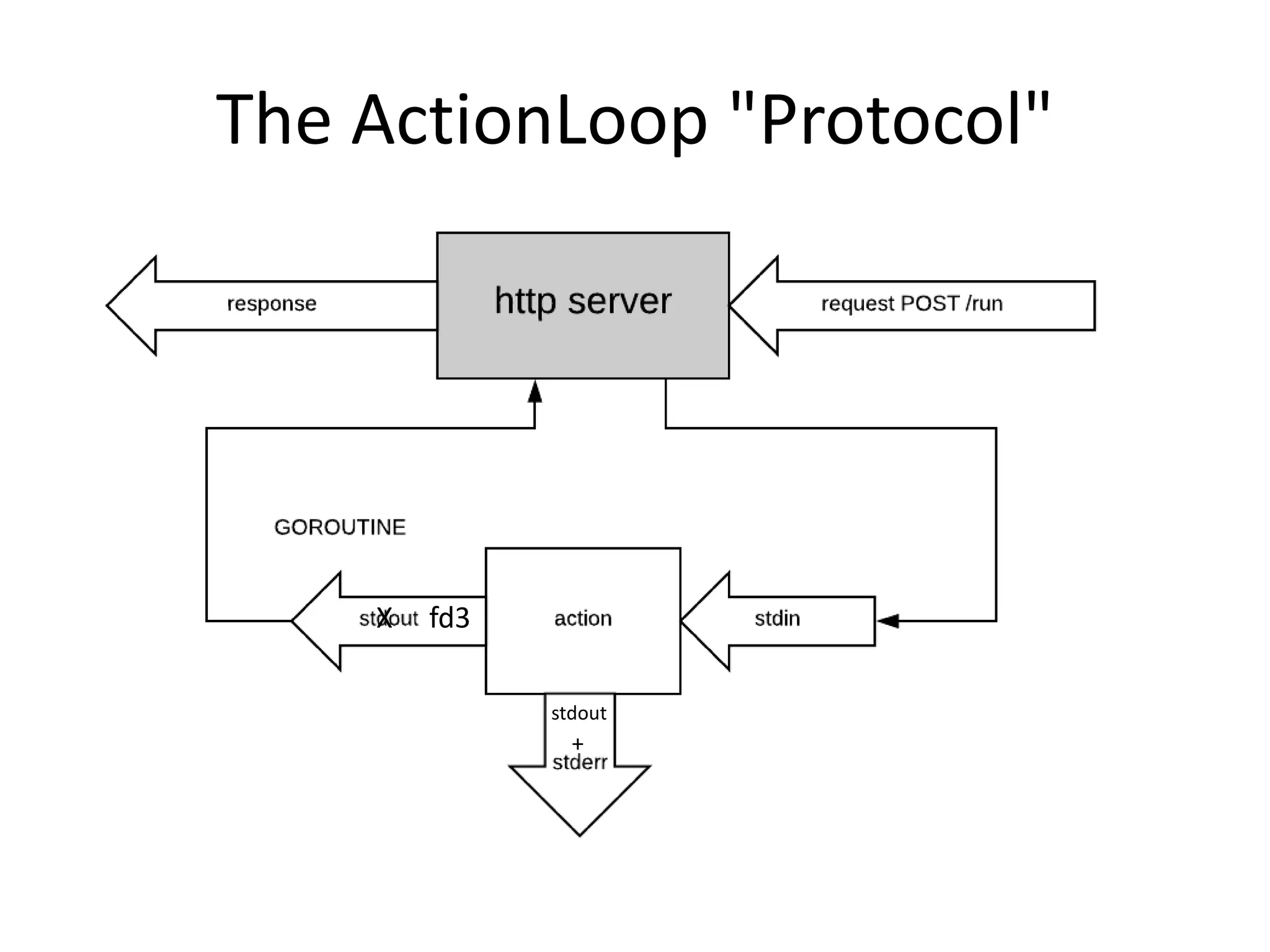 The ActionLoop "Protocol"
X fd3
stdout
+
 