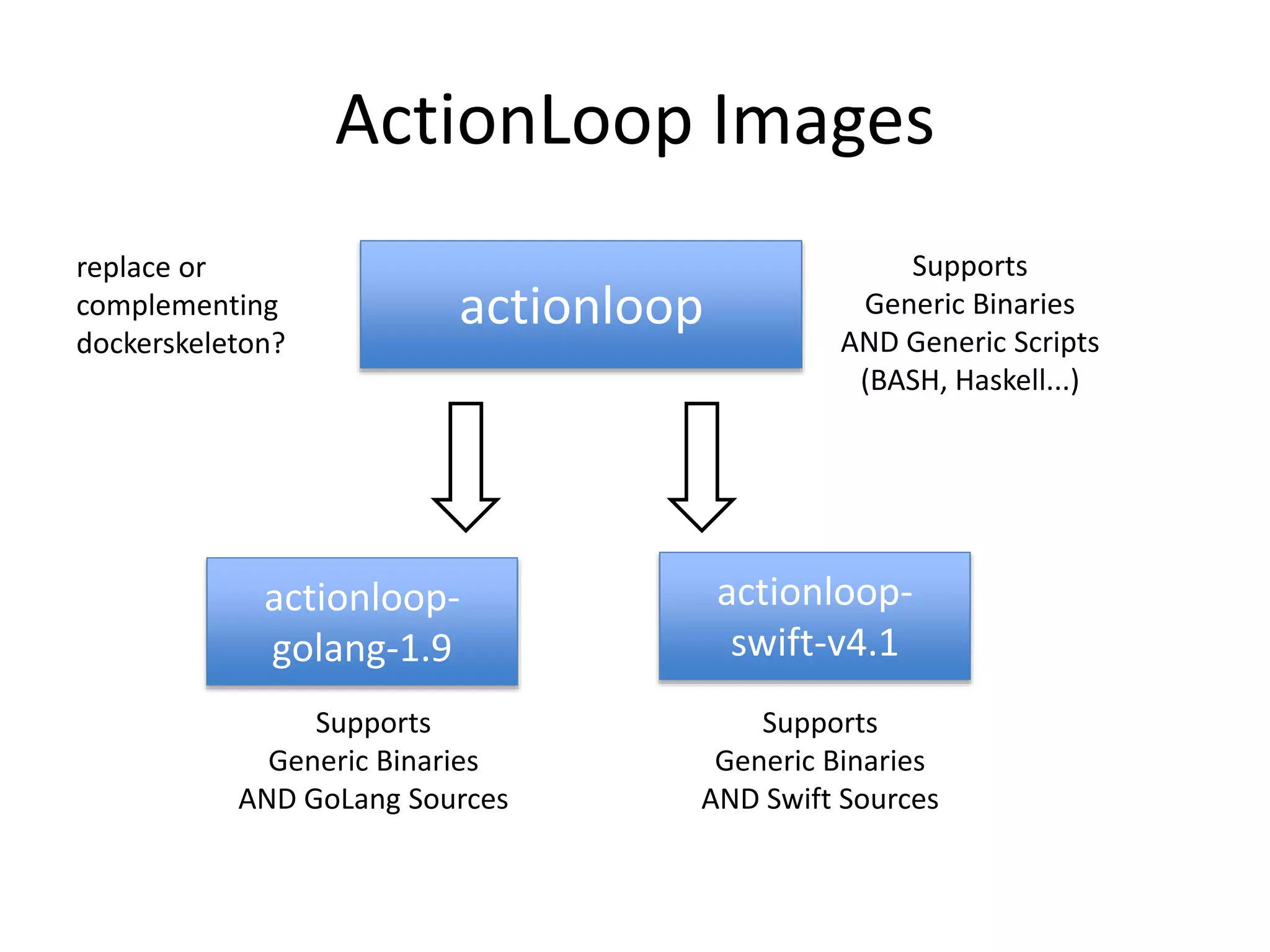 ActionLoop Images
actionloop
actionloop-
golang-1.9
actionloop-
swift-v4.1
Supports
Generic Binaries
AND Generic Scripts
(BASH, Haskell...)
Supports
Generic Binaries
AND GoLang Sources
Supports
Generic Binaries
AND Swift Sources
replace or
complementing
dockerskeleton?
 