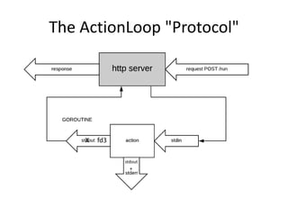 The ActionLoop "Protocol"
X fd3
stdout
+
 