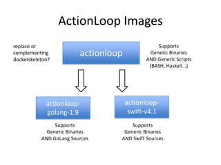 ActionLoop Images
actionloop
actionloop-
golang-1.9
actionloop-
swift-v4.1
Supports
Generic Binaries
AND Generic Scripts
(...