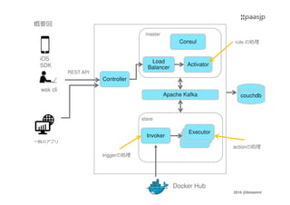 2016 @ibmamnt
wsk cli
iOS
SDK
一般のアプリ
Controller
Apache Kafka
Consul
Load
Balancer
master
slave
Activator
REST API
rule の処理
Invoker
Invoker
Invoker
Executor
triggerの処理
actionの処理
概要図
couchdb
Docker Hub
 