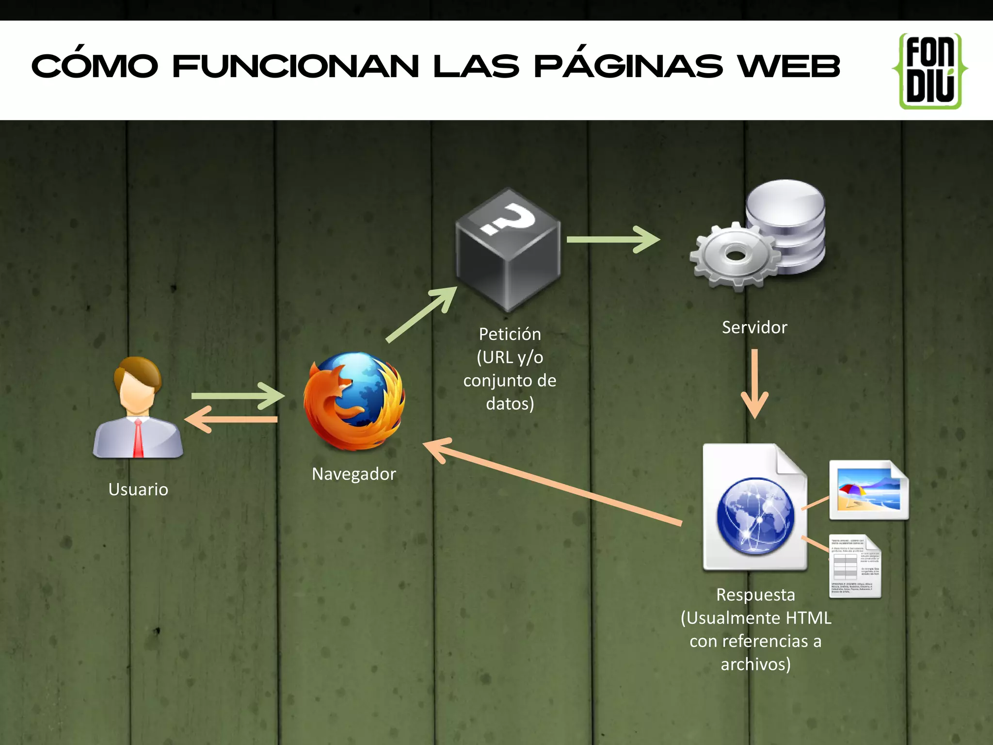 Cómo funcionan las páginas web




                          Petición        Servidor
                          (URL y/o
                        conjunto de
                           datos)


            Navegador
  Usuario




                                          Respuesta
                                      (Usualmente HTML
                                       con referencias a
                                           archivos)
 