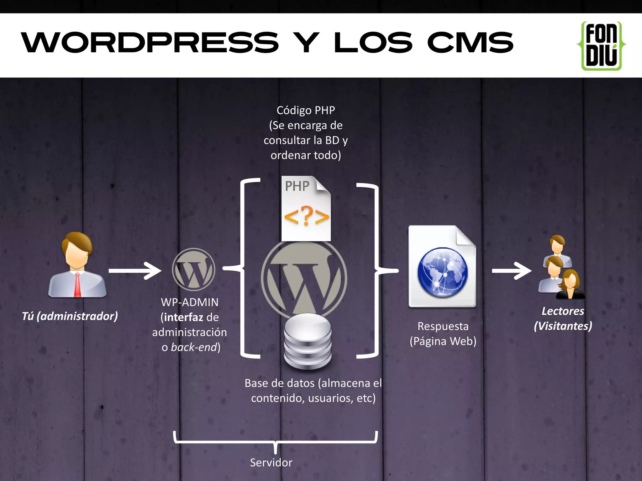 Wordpress y los cms

                                            Código PHP
                                          (Se encarga de
                                         consultar la BD y
                                          ordenar todo)




                      WP-ADMIN
Tú (administrador)    (interfaz de                                                  Lectores
                     administración                                  Respuesta    (Visitantes)
                       o back-end)                                 (Página Web)


                                      Base de datos (almacena el
                                       contenido, usuarios, etc)




                                       Servidor
 