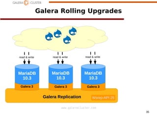 35
www.galeracluster.com
Galera 3
Galera Rolling Upgrades
Galera Replication
read & write
MariaDB
10.3
Galera 3
read & write
MariaDB
10.3
Galera 3
MariaDB
10.3
Wsrep-API 25
read & write
 