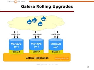 39
www.galeracluster.com
Galera Rolling Upgrades
Galera Replication
read & write
Wsrep-API 25
Galera 4
MariaDB
10.4
read only
Galera 4
MariaDB
10.4
read only
Wsrep-API 26
read & write read & write
Galera 4
MariaDB
10.4
 