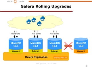 40
www.galeracluster.com
Galera Rolling Upgrades
Galera Replication
read & write
Wsrep-API 25
Galera 4
MariaDB
10.4
read only
Galera 4
MariaDB
10.4
read only
Wsrep-API 26
read & write read & write
Galera 4
MariaDB
10.4 join
Galera 3
MariaDB
10.3
 