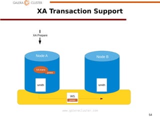 54
www.galeracluster.com
XA Transaction Support
XA Prepare
Node A Node B
smith smith
jones
XA trans
WS
jones
 