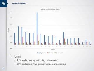 Quantify Targets
• Goals
• 71% reduction by switching databases
• 95% reduction if we de-normalize our schemas
10
-6.00
4....