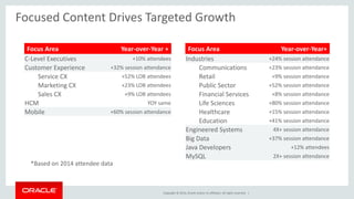 Copyright © 2014, Oracle and/or its affiliates. All rights reserved. |
Focused Content Drives Targeted Growth
Focus Area Year-over-Year +
C-Level Executives +10% attendees
Customer Experience +32% session attendance
Service CX +52% LOB attendees
Marketing CX +23% LOB attendees
Sales CX +9% LOB attendees
HCM YOY same
Mobile +60% session attendance
Focus Area Year-over-Year+
Industries +24% session attendance
Communications +23% session attendance
Retail +9% session attendance
Public Sector +52% session attendance
Financial Services +8% session attendance
Life Sciences +80% session attendance
Healthcare +15% session attendance
Education +41% session attendance
Engineered Systems 4X+ session attendance
Big Data +37% session attendance
Java Developers +12% attendees
MySQL 2X+ session attendance
*Based on 2014 attendee data
 