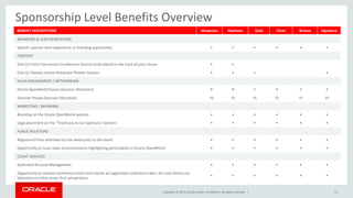 Copyright © 2014, Oracle and/or its affiliates. All rights reserved. |
Sponsorship Level Benefits Overview
21
BENEFIT DESCRIPTIONS Showcase Platinum Gold Silver Bronze Signature
BRANDING & LEAD GENERATION
Specific sponsor level experience or branding opportunity • • • • • •
CONTENT
One (1) Forty-Five minute Conference Session to be placed in the track of your choice • •
One (1) Twenty minute Showcase Theater Session • • • •
SALES ENGAGEMENT / NETWORKING
Oracle OpenWorld Passes (Sponsor Allocation) 8 8 5 4 3 2
Discover Passes (Sponsor Allocation) 75 75 75 75 75 75
MARKETING / BRANDING
Branding on the Oracle OpenWorld website • • • • • •
Logo placement on the "Thank you to our Sponsors" banners • • • • • •
PUBLIC RELATIONS
Registered Press attendee list one week prior to the event • • • • • •
Opportunity to issue news announcements highlighting participation in Oracle OpenWorld • • • • • •
CLIENT SERVICES
Dedicated Account Management • • • • • •
Opportunity to reserve conference hotel room blocks at negotiated conference rates. All room blocks are
allocated on a first-come, first-served basis.
• • • • • •
 