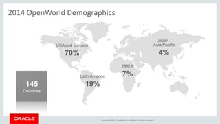 Copyright © 2014, Oracle and/or its affiliates. All rights reserved. |
2014 OpenWorld Demographics
USA and Canada
70%
Latin America
19%
EMEA
7%
Japan /
Asia Pacific
4%
 