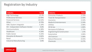 Copyright © 2014, Oracle and/or its affiliates. All rights reserved. |
Registration by Industry
Industry Total
High Technology 15.3%
Professional Services 10.99%
Financial Services 10.54%
Other 8.79%
VAR / System Integrator 5.18%
ISV - Independent Software Vendor 4.8%
Communications 4.38%
Healthcare 4.28%
Public Sector 4.24%
Education & Research 3.82%
Retail 3.75%
Industrial Manufacturing 2.8%
Industry Total
Consumer Products 2.75%
Travel & Transportation 2.59%
Insurance 2.32%
Media & Entertainment 2.24%
Utilities 2.08%
Oil & Gas 1.86%
Aerospace & Defense 1.75%
Engineering & Construction 1.4%
Automotive 1.06%
Life Sciences 1.06%
Natural Resources 0.35%
Chemicals 0.27%
 
