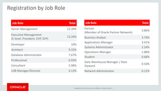 Copyright © 2014, Oracle and/or its affiliates. All rights reserved. |
Registration by Job Role
Job Role Total
Senior Management 13.39%
Executive Management
(C-level, President, EVP, SVP)
13.26%
Developer 10%
Architect 9.32%
Database Administrator 7.67%
Professional 6.93%
Consultant 5.98%
LOB Manager/Director 4.13%
Job Role Total
Partner
(Member of Oracle Partner Network)
3.86%
Business Analyst 3.74%
Applications Manager 3.41%
Systems Administrator 2.24%
Operations Manager 1.88%
Student 0.68%
Data Warehouse Manager / Data
Steward
0.50%
Network Administrator 0.12%
 