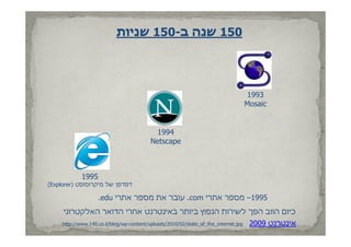 ‫051 שנה ב-051 שניות‬




                                                                                       ‫3991‬
                                                                                      ‫‪Mosaic‬‬


                                            ‫4991‬
                                           ‫‪Netscape‬‬



             ‫5991‬
‫דפדפן של מיקרוסופט )‪(Explorer‬‬

                    ‫5991– מספר אתרי ‪ .com‬עובר את מספר אתרי ‪.edu‬‬
     ‫כיום הווב הפך לשירות הנפוץ ביותר באינטרנט אחרי הדואר האלקטרוני‬
     ‫‪http://www.140.co.il/blog/wp-content/uploads/2010/02/state_of_the_internet.jpg‬‬    ‫אינטרנט 9002‬
 