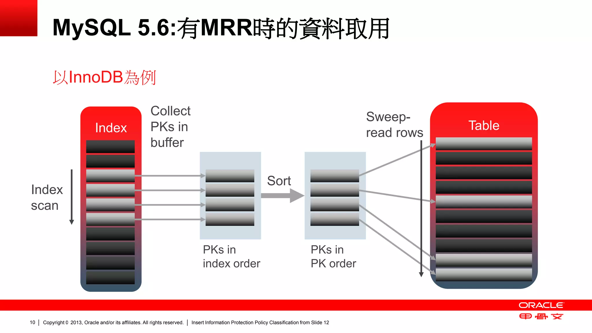 Copyright © 2013, Oracle and/or its affiliates. All rights reserved. Insert Information Protection Policy Classification 10 from Slide 12 
MySQL 5.6:有MRR時的資料取用 
以InnoDB為例 
Index Table 
Index 
scan 
PKs in 
index order 
PKs in 
PK order 
Sort 
Sweep-read 
rows 
Collect 
PKs in 
buffer 
 