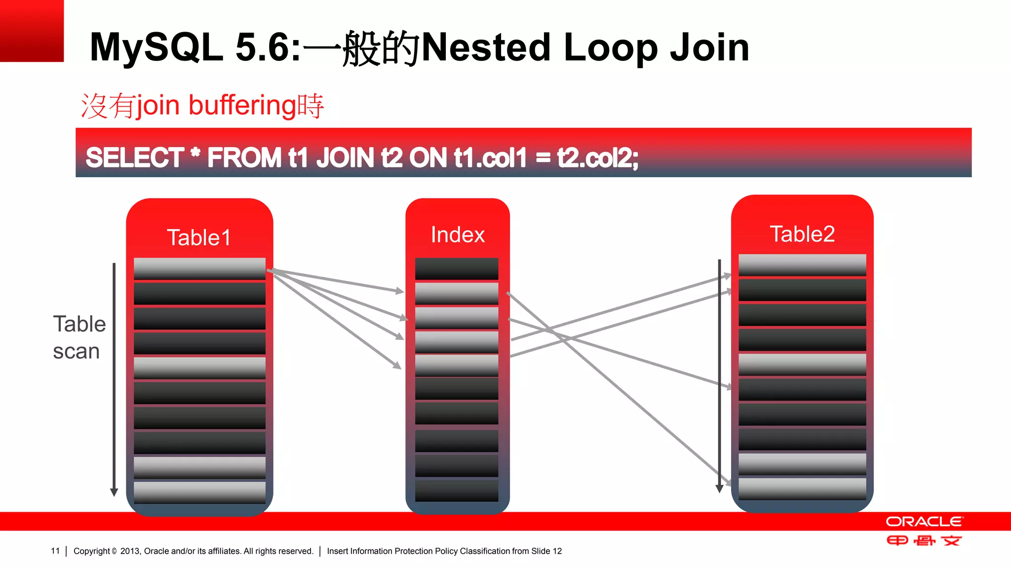 Copyright © 2013, Oracle and/or its affiliates. All rights reserved. Insert Information Protection Policy Classification 11 from Slide 12 
MySQL 5.6:一般的Nested Loop Join 
沒有join buffering時 
Table1 Index Table2 
Table 
scan 
 