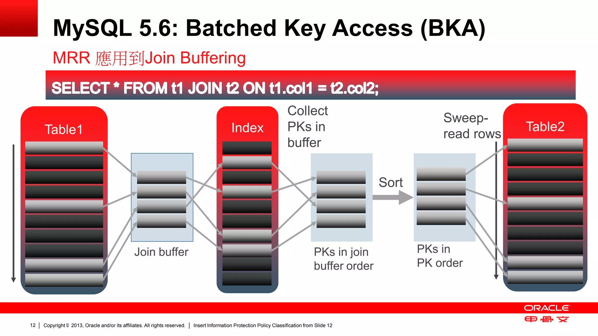 Copyright © 2013, Oracle and/or its affiliates. All rights reserved. Insert Information Protection Policy Classification 12 from Slide 12 
MySQL 5.6: Batched Key Access (BKA) 
MRR 應用到Join Buffering 
Index 
PKs in join 
buffer order 
PKs in 
PK order 
Sort 
Table2 
Sweep-read 
rows 
Collect 
PKs in 
buffer 
Table1 
Join buffer 
 