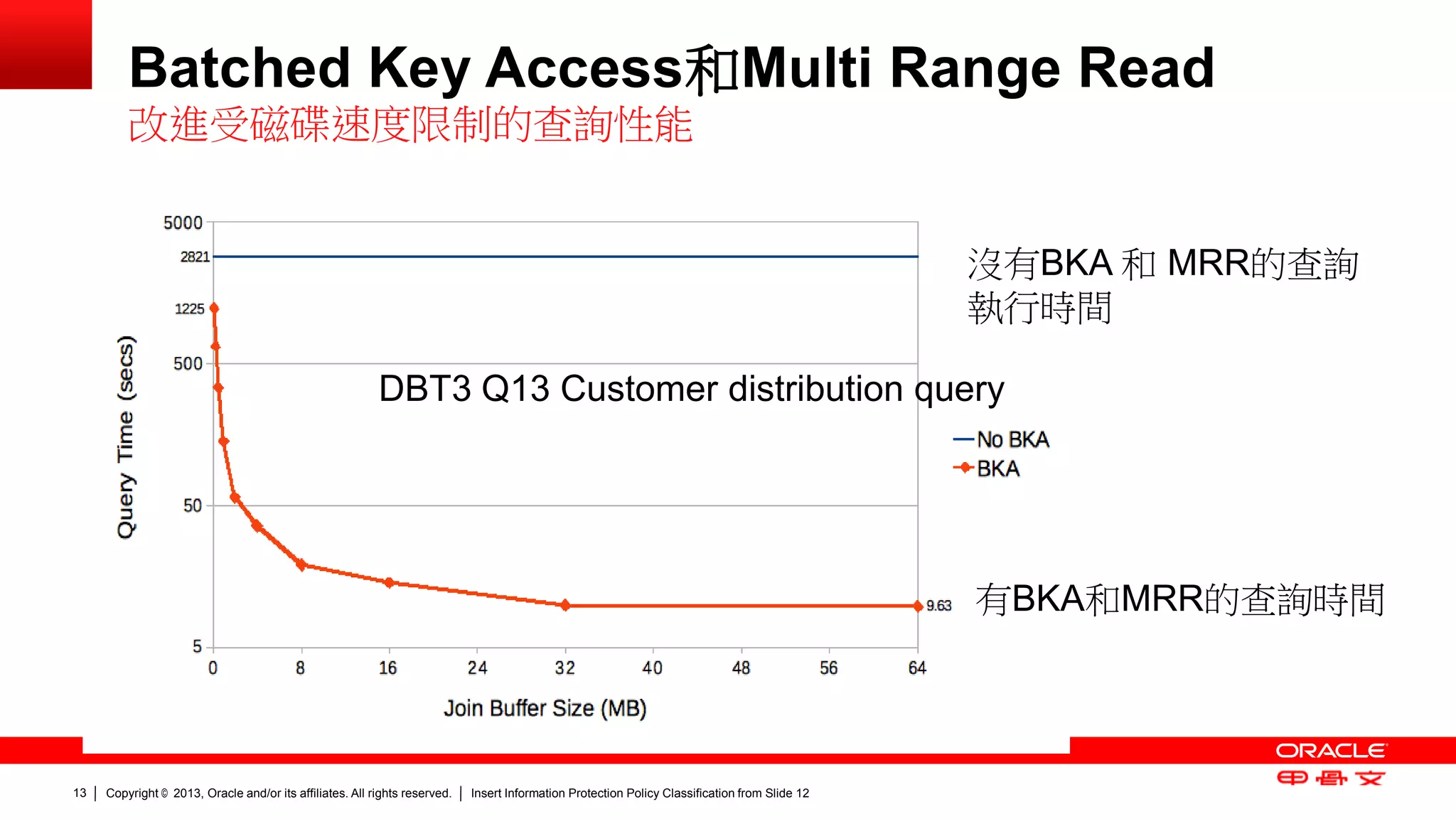 Copyright © 2013, Oracle and/or its affiliates. All rights reserved. Insert Information Protection Policy Classification 13 from Slide 12 
Batched Key Access和Multi Range Read 
沒有BKA 和 MRR的查詢 
執行時間 
有BKA和MRR的查詢時間 
DBT3 Q13 Customer distribution query 
改進受磁碟速度限制的查詢性能 
 