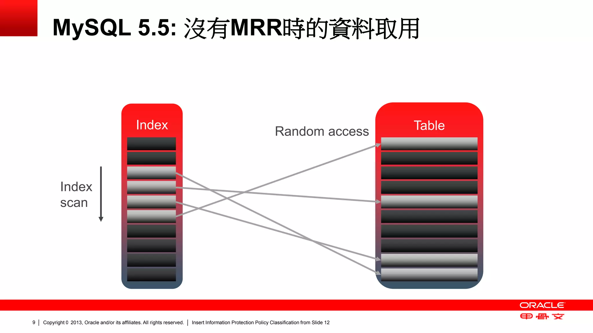Copyright © 2013, Oracle and/or its affiliates. All rights reserved. Insert Information Protection Policy Classification 9 from Slide 12 
MySQL 5.5: 沒有MRR時的資料取用 
Index Table 
Index 
scan 
Random access 
 