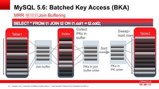 Copyright © 2013, Oracle and/or its affiliates. All rights reserved. Insert Information Protection Policy Classification 12 from Slide 12 
MySQL 5.6: Batched Key Access (BKA) 
MRR 應用到Join Buffering 
Index 
PKs in join 
buffer order 
PKs in 
PK order 
Sort 
Table2 
Sweep-read 
rows 
Collect 
PKs in 
buffer 
Table1 
Join buffer 
 