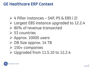 5
9/15/2016
GE Healthcare ERP Context
 4 Pillar instances – SAP, PS & EBS ( 2)
 Largest EBS instance upgraded to 12.2.4
 80% of revenue transacted
 53 countries
 Approx. 10000 users
 DB Size approx. 14 TB
 150+ companies
 Upgraded from 11.5.10 to 12.2.4
 