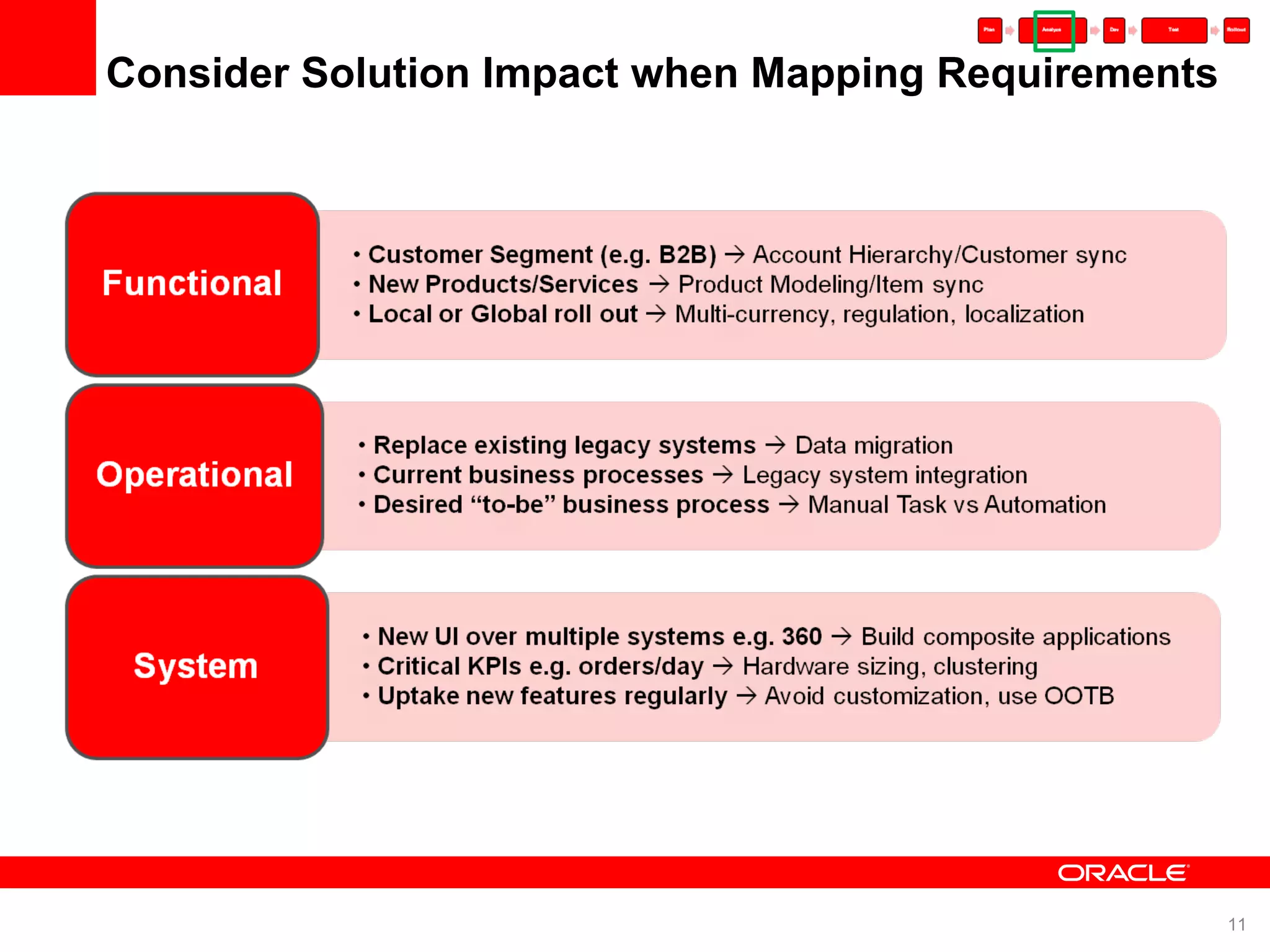 Consider Solution Impact when Mapping Requirements 