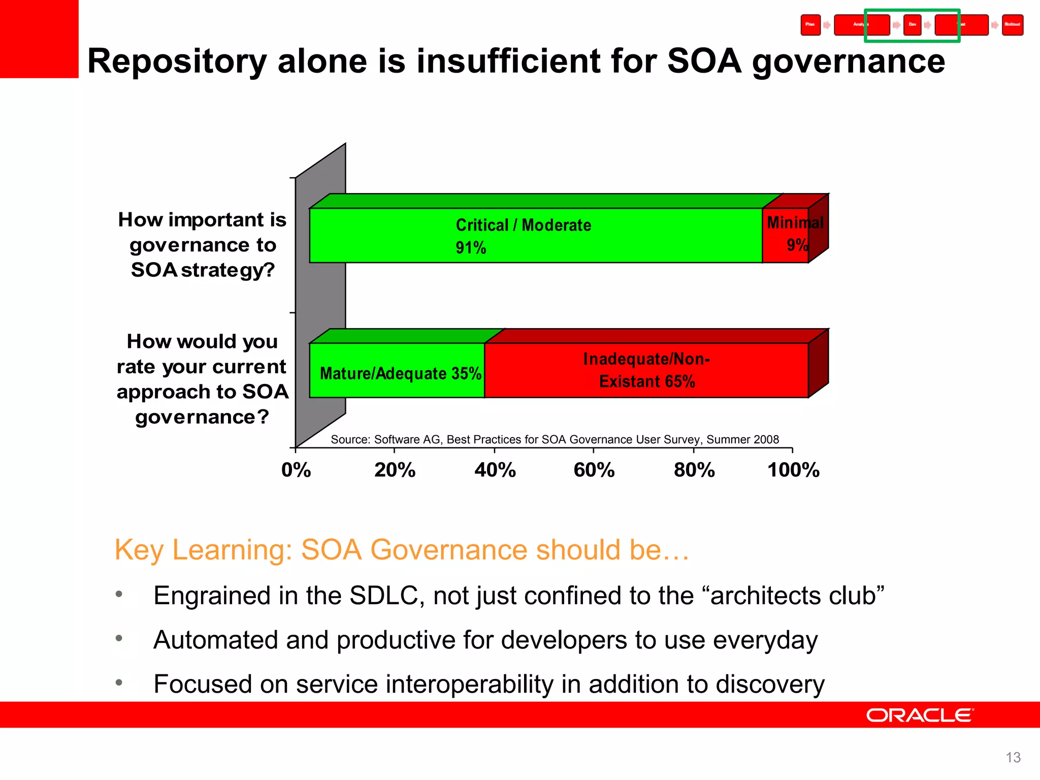 Repository alone is insufficient for SOA governance Source: Software AG, Best Practices for SOA Governance User Survey, Summer 2008 Key Learning: SOA Governance should be… Engrained in the SDLC, not just confined to the “architects club” Automated and productive for developers to use everyday Focused on service interoperability in addition to discovery 