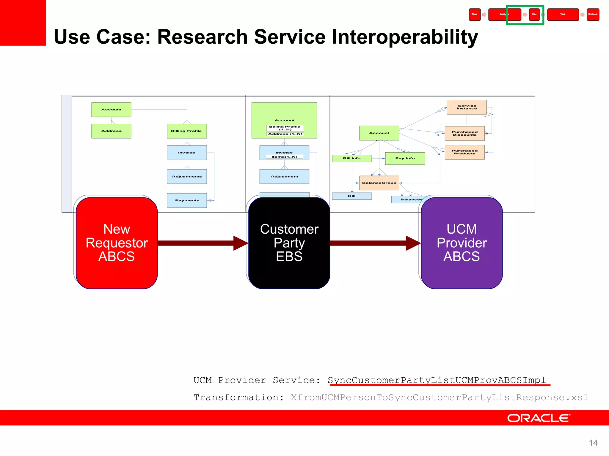 Use Case: Research Service Interoperability UCM Provider ABCS Customer Party EBS UCM Provider Service: SyncCustomerPartyListUCMProvABCSImpl Transformation: XfromUCMPersonToSyncCustomerPartyListResponse.xsl New Requestor ABCS 