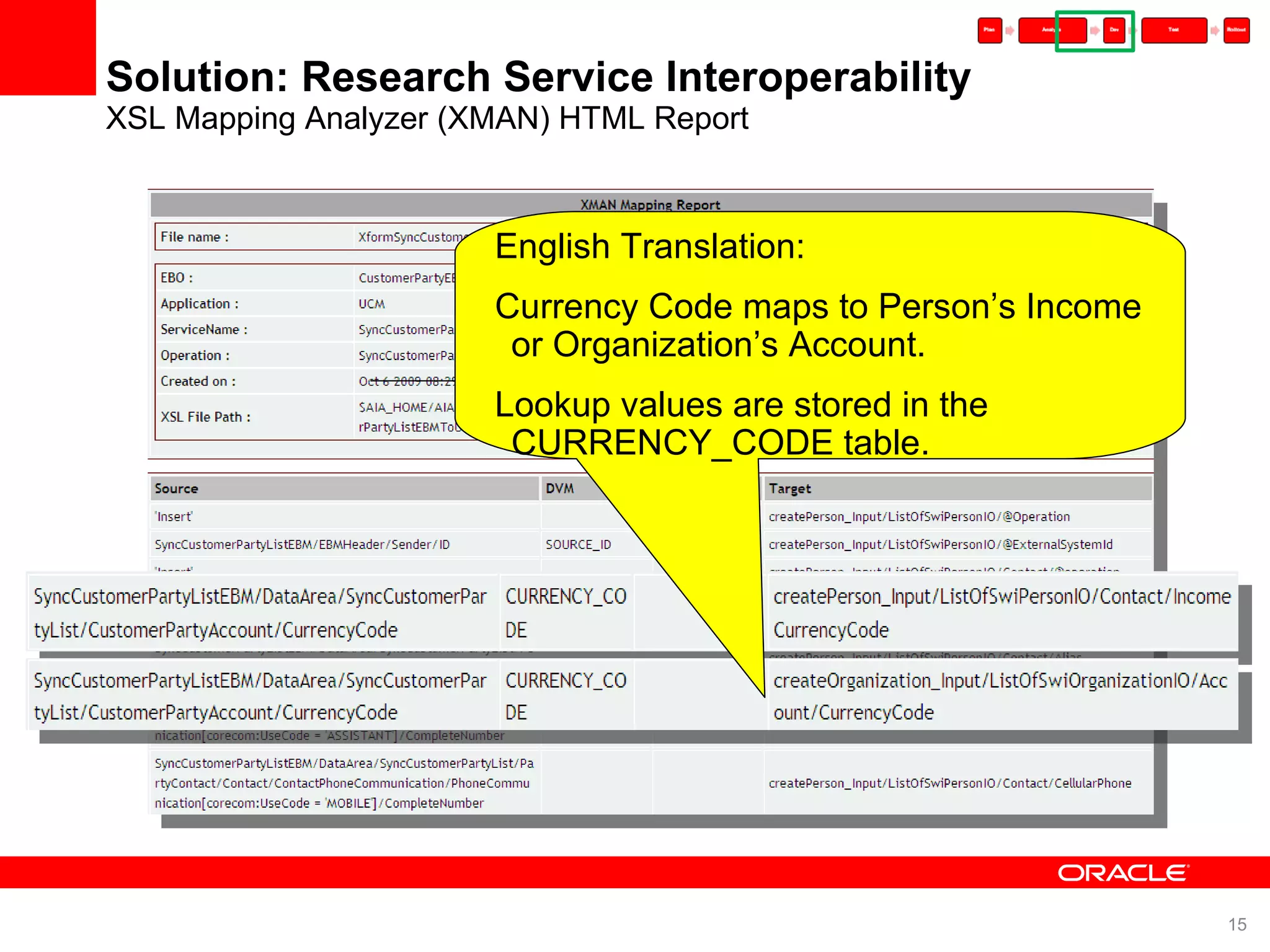 Solution: Research Service Interoperability XSL Mapping Analyzer (XMAN) HTML Report English Translation: Currency Code maps to Person’s Income or Organization’s Account. Lookup values are stored in the CURRENCY_CODE table. 