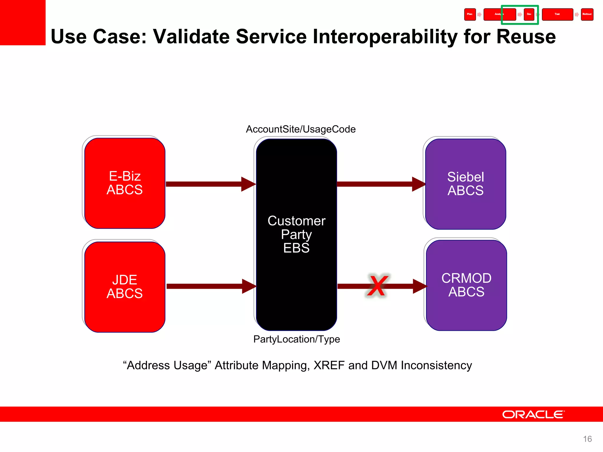 Use Case: Validate Service Interoperability for Reuse Customer Party EBS CRMOD ABCS Siebel ABCS E-Biz ABCS JDE ABCS AccountSite/UsageCode PartyLocation/Type “ Address Usage” Attribute Mapping, XREF and DVM Inconsistency 