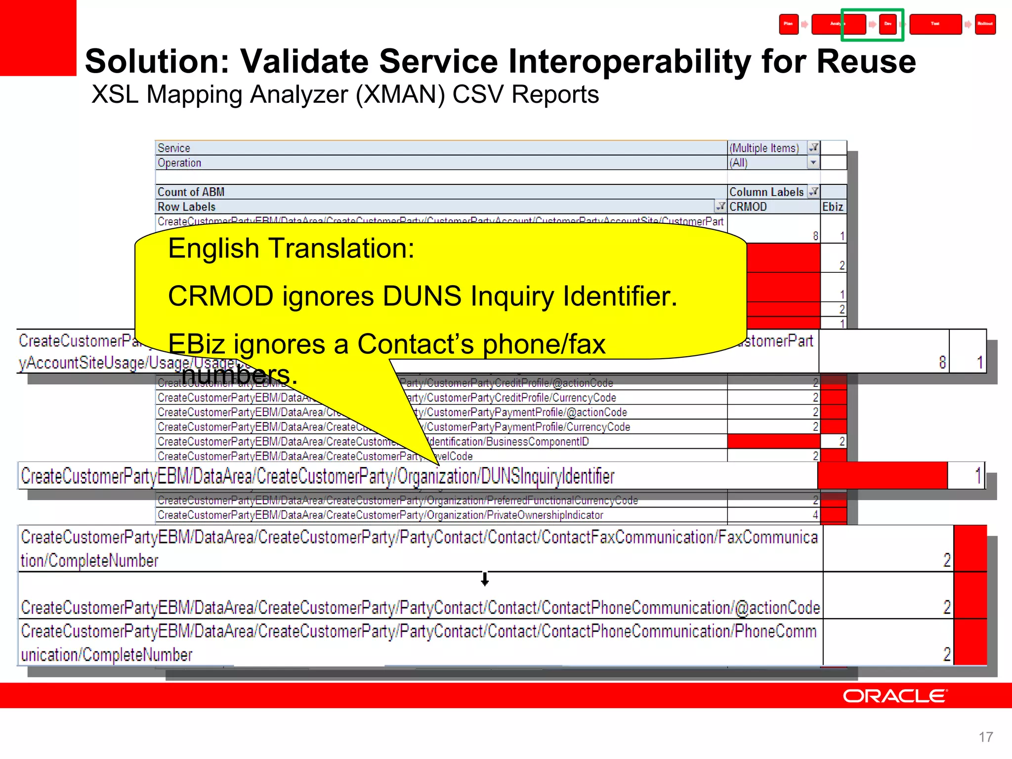 Solution: Validate Service Interoperability for Reuse XSL Mapping Analyzer (XMAN) CSV Reports English Translation: CRMOD ignores DUNS Inquiry Identifier. EBiz ignores a Contact’s phone/fax numbers. 