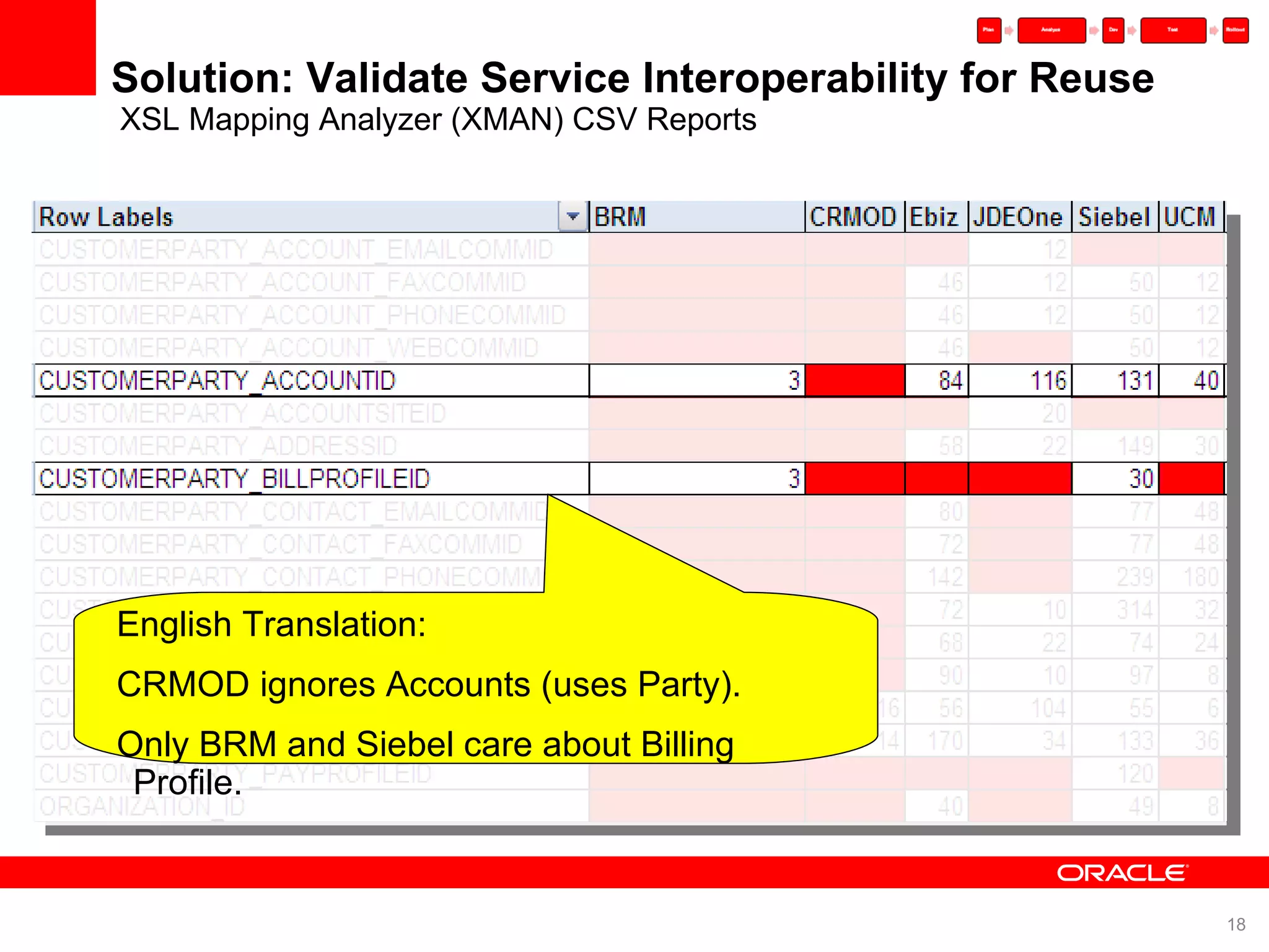 Solution: Validate Service Interoperability for Reuse XSL Mapping Analyzer (XMAN) CSV Reports English Translation: CRMOD ignores Accounts (uses Party). Only BRM and Siebel care about Billing Profile. 